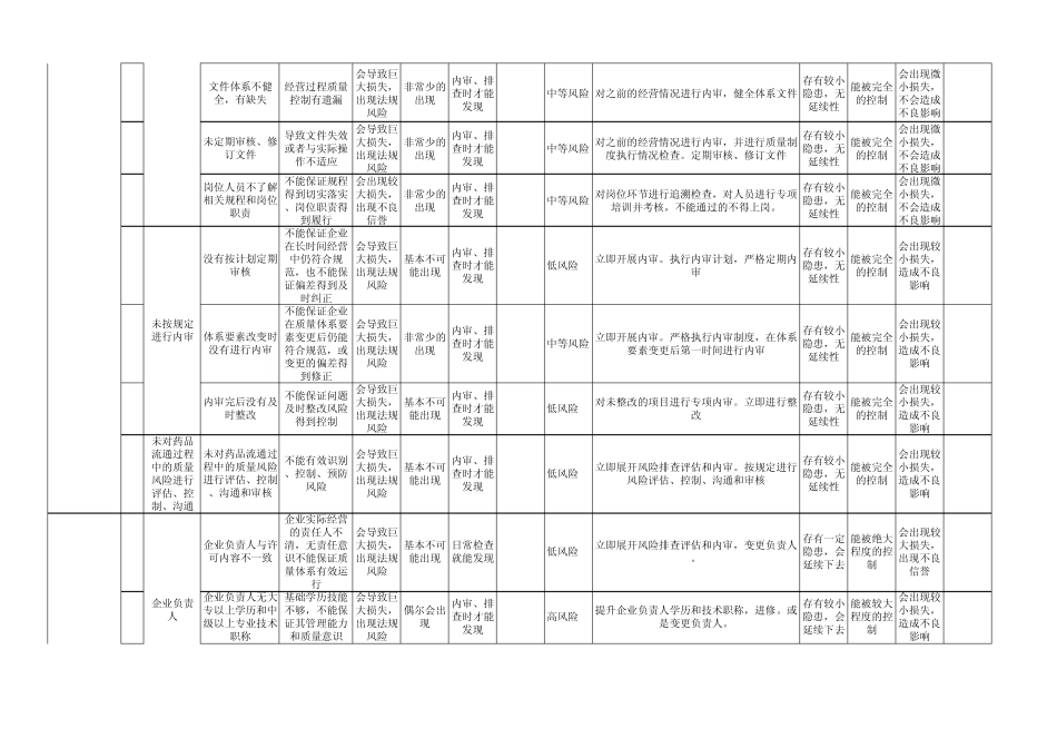 新版GSP最全风险评估表_第3页