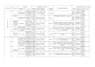 新版GSP最全风险评估表