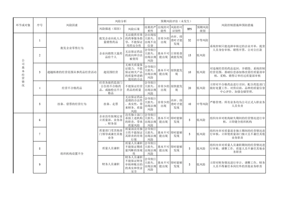 新版GSP风险评估表_第1页