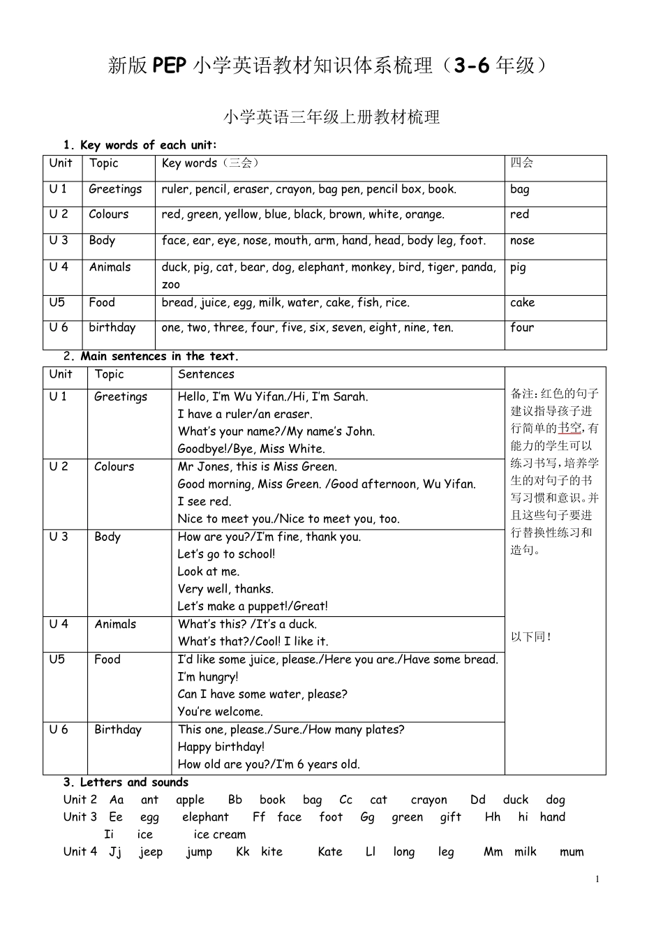 新版PEP小学英语教材知识体系梳理_第1页