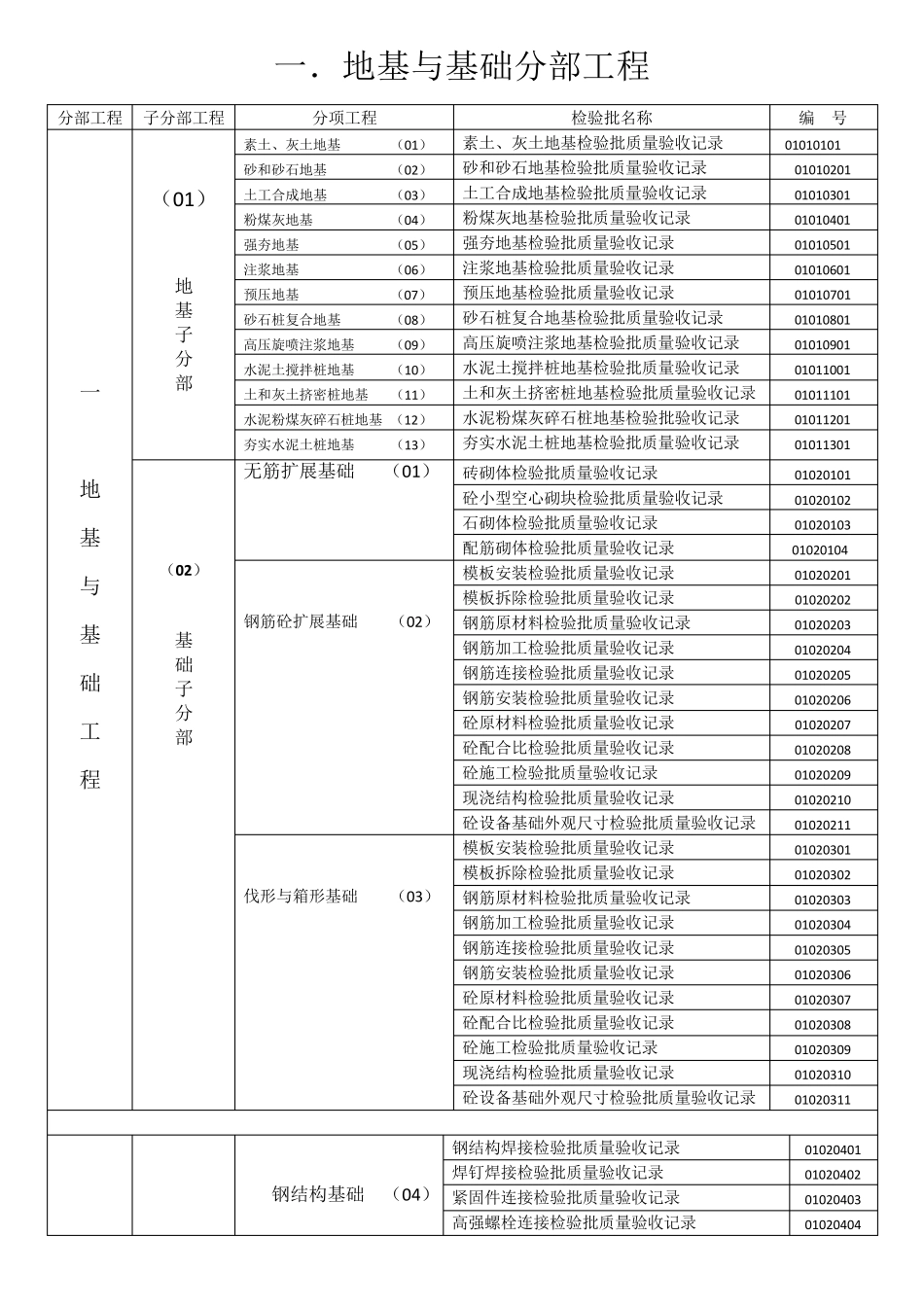 新版《江苏省建设工程验收资料》分部分项检验批划分文档_第2页
