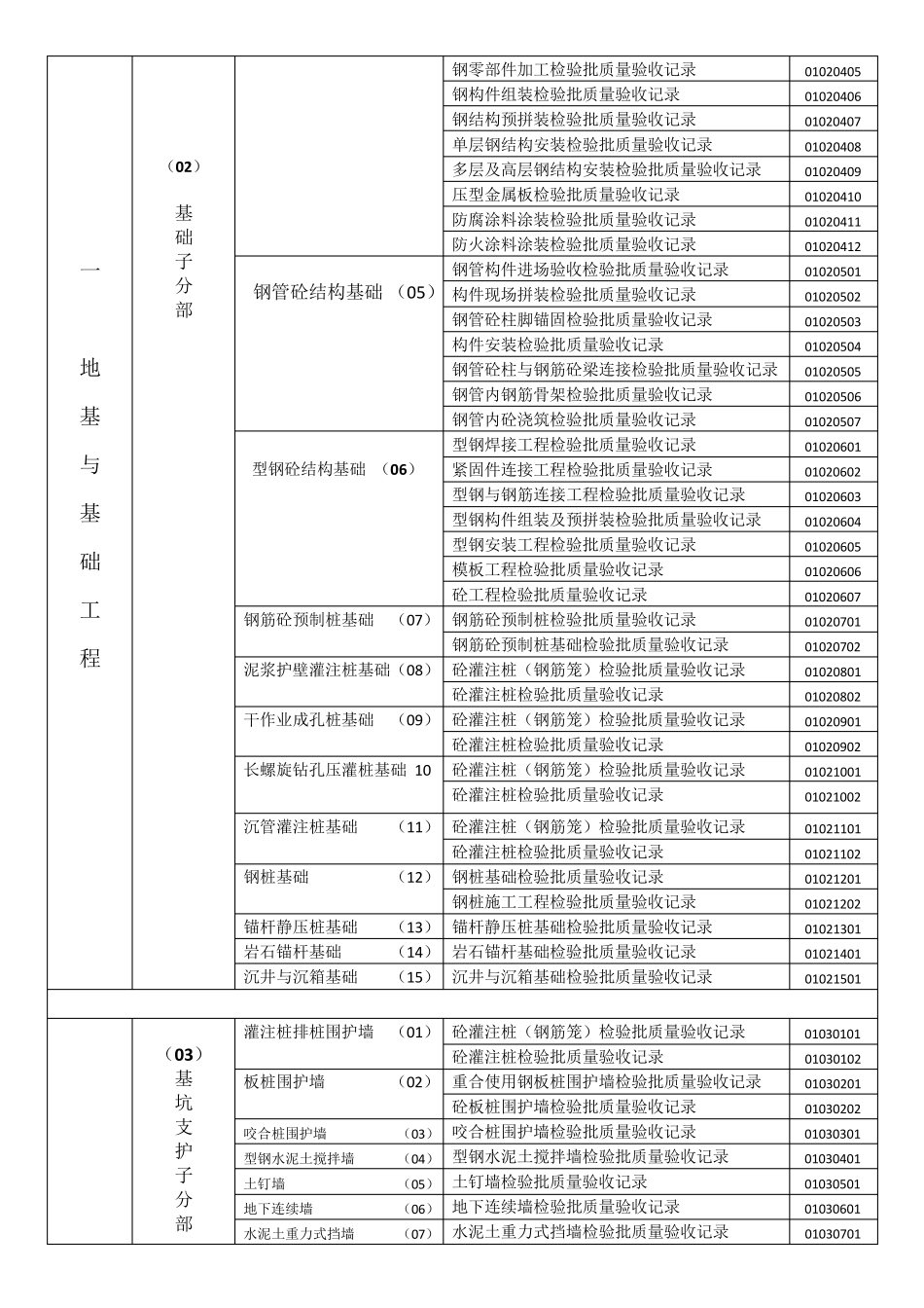 新版《江苏省建设工程验收资料》分部分项检验批划分文档_第3页