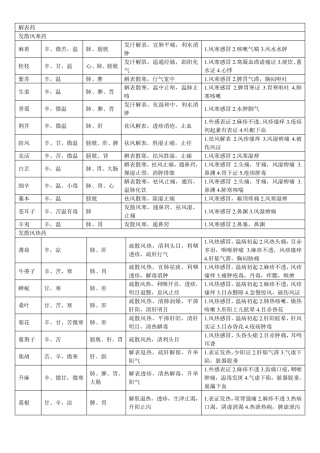 新版中药性味、归经、主治、功效