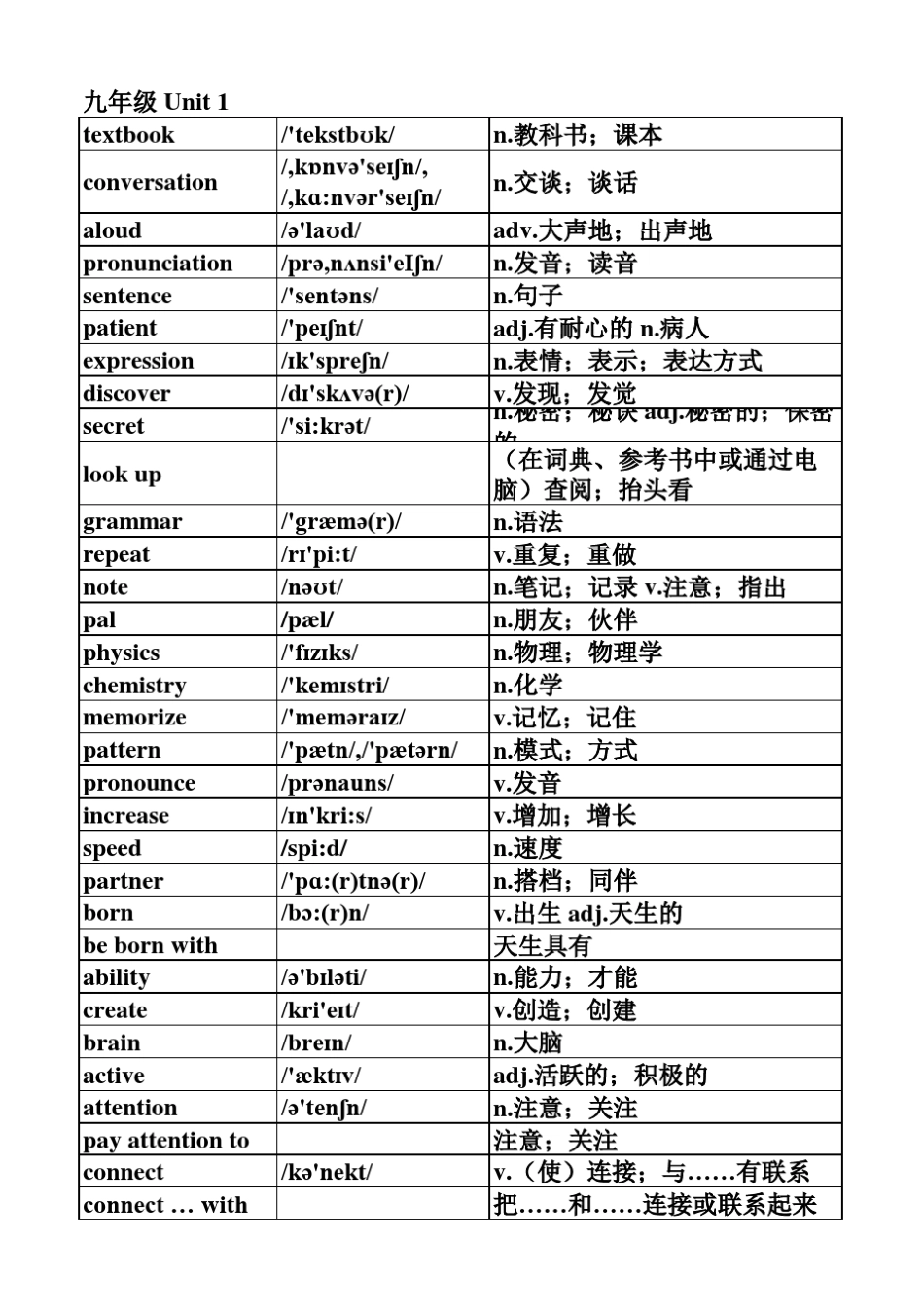 新版人教版九年级英语单词表(按单元排序)全册(附音标和解释)_第1页