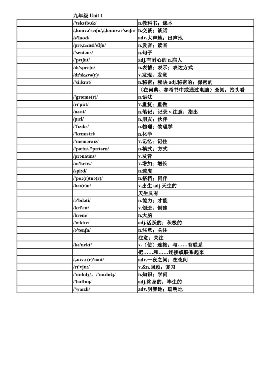 新版人教版九年级英语单词默写表(按单元排序)全册(附音标和解释)_第1页