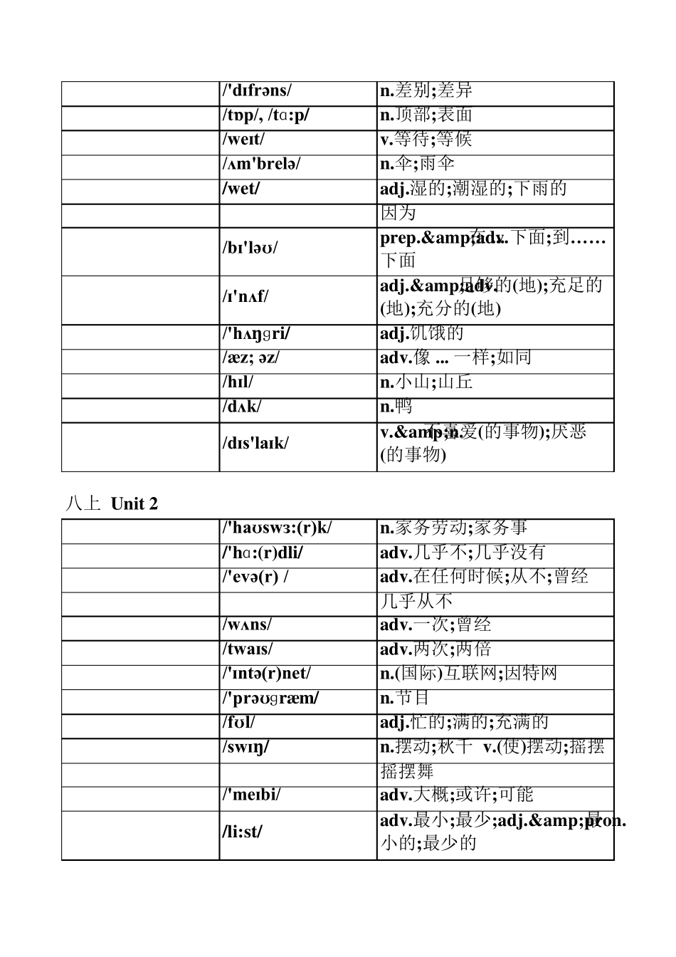 新版人教版八年级上册英语单词默写表按单元排序全册附音标和解释_第2页