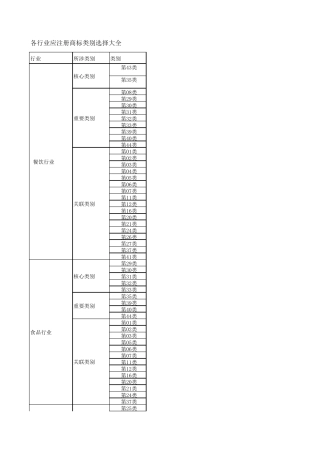新版各行业应注册商标类别选择大全
