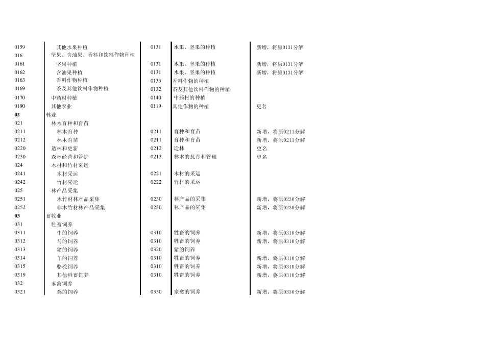 新版国民经济行业代码(2011)_第2页