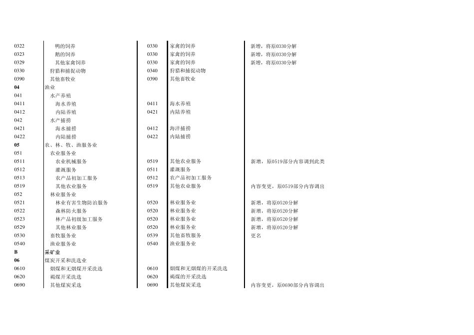 新版国民经济行业代码(2011)_第3页