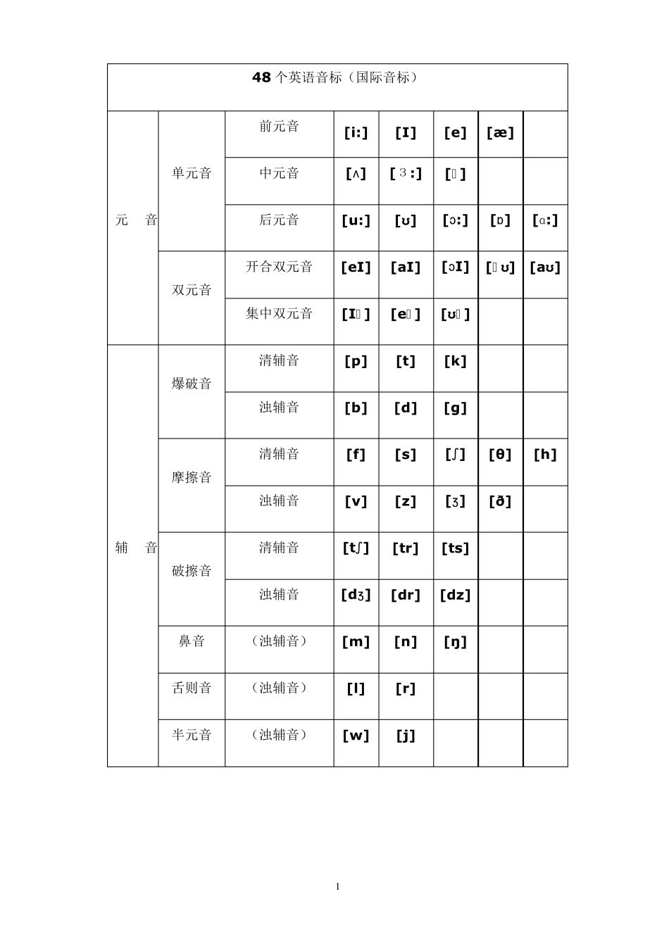 新版国际音标发音表_第1页