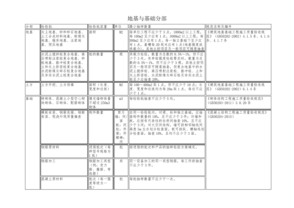 新版检验批容量_第1页