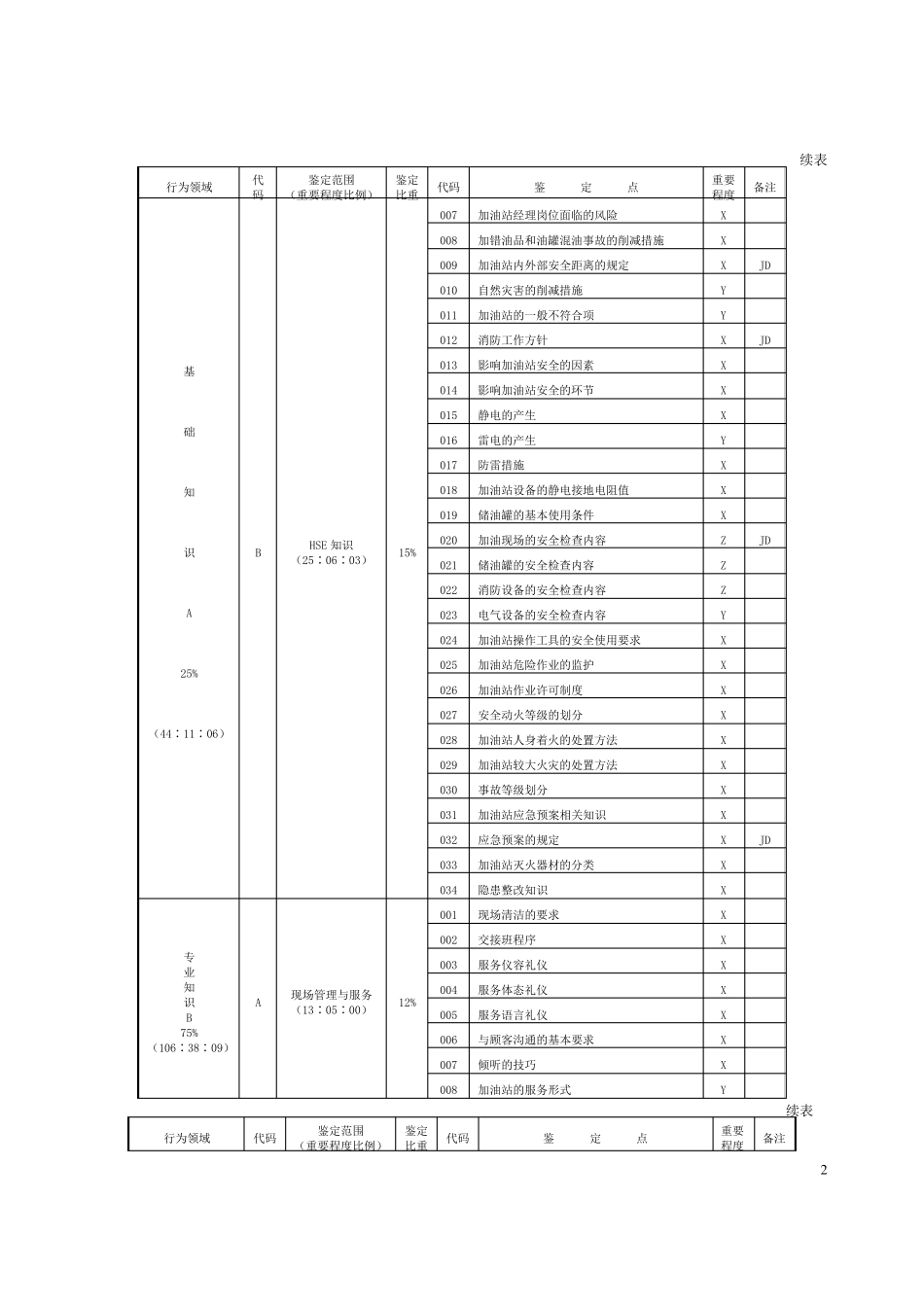 新版职业技能鉴定加油站操作员题库中级_第3页