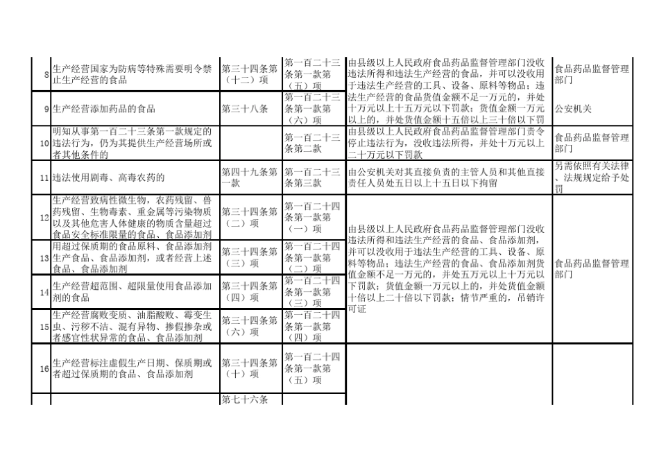 新版食品安全法违法行为处罚依据简表_第2页
