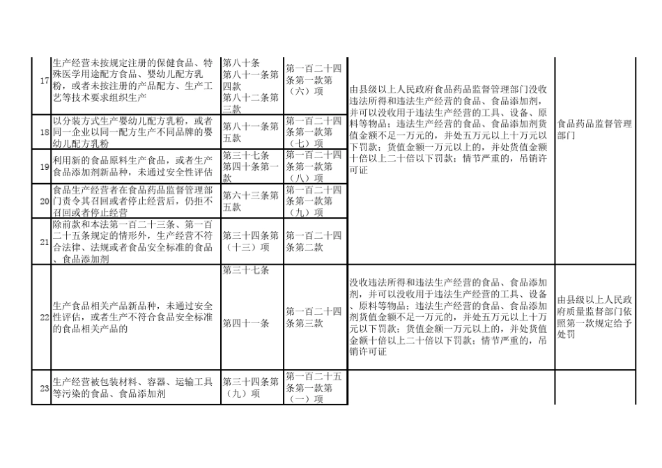 新版食品安全法违法行为处罚依据简表_第3页