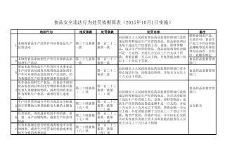 新版食品安全法违法行为处罚依据简表