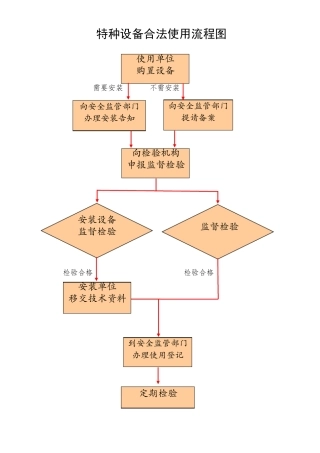 新特种设备注册登记流程