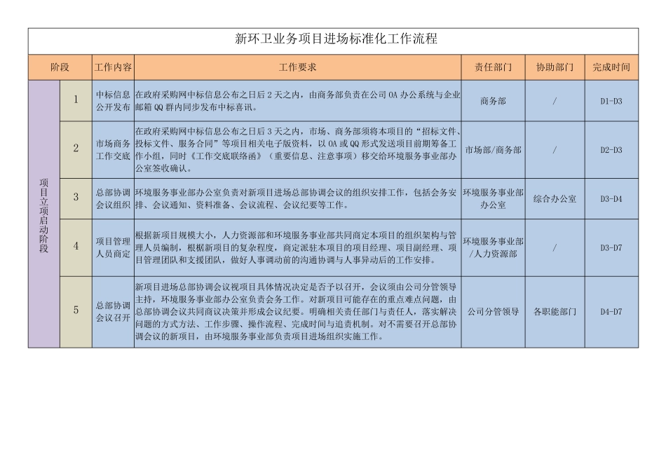 新环卫业务项目进场标准化工作流程_第1页