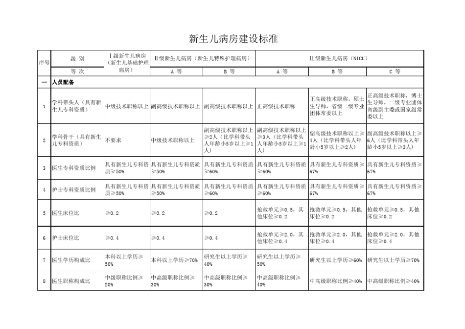 新生儿病房分级建设标准_第1页