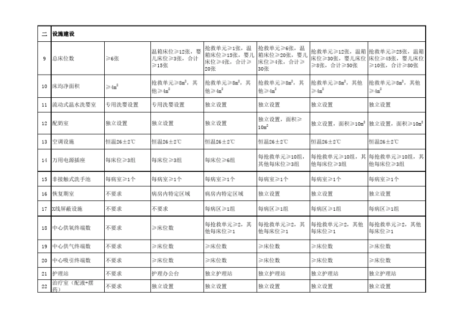 新生儿病房分级建设标准_第2页