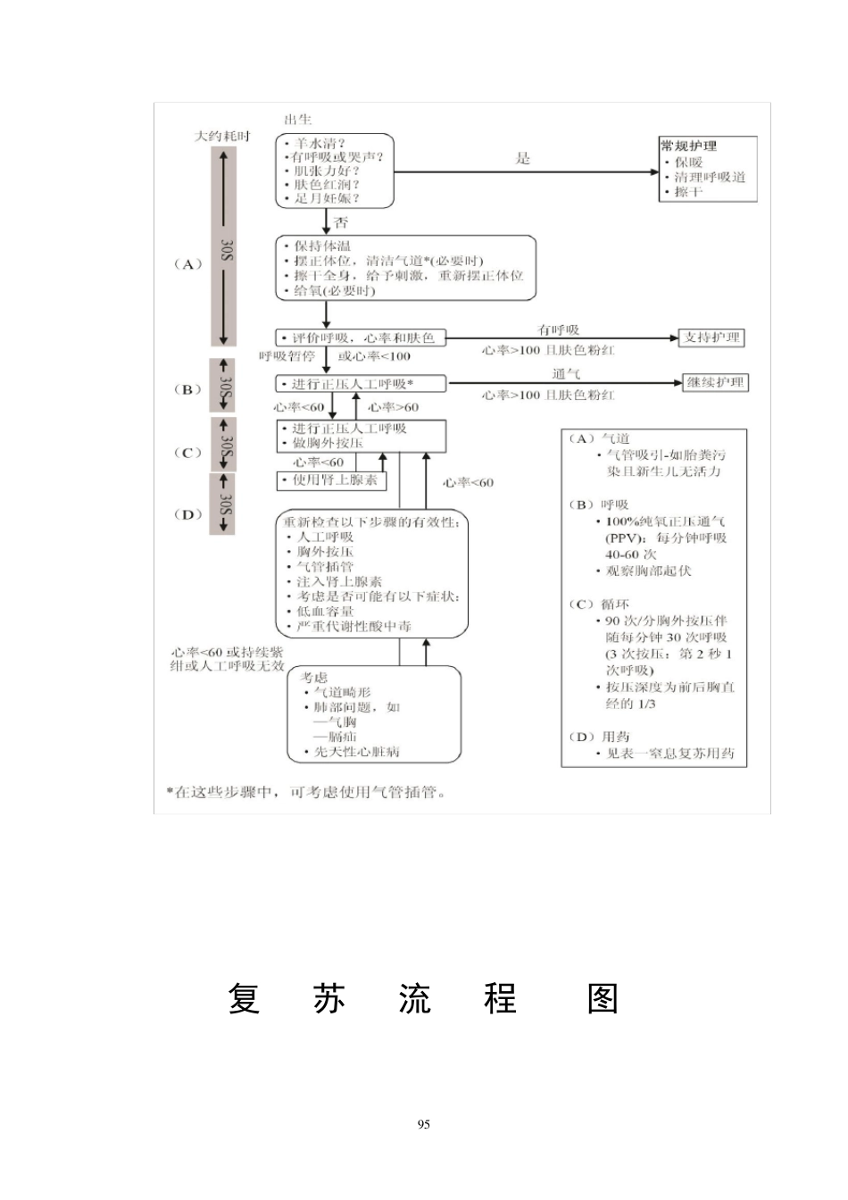 新生儿窒息复苏技术_第3页