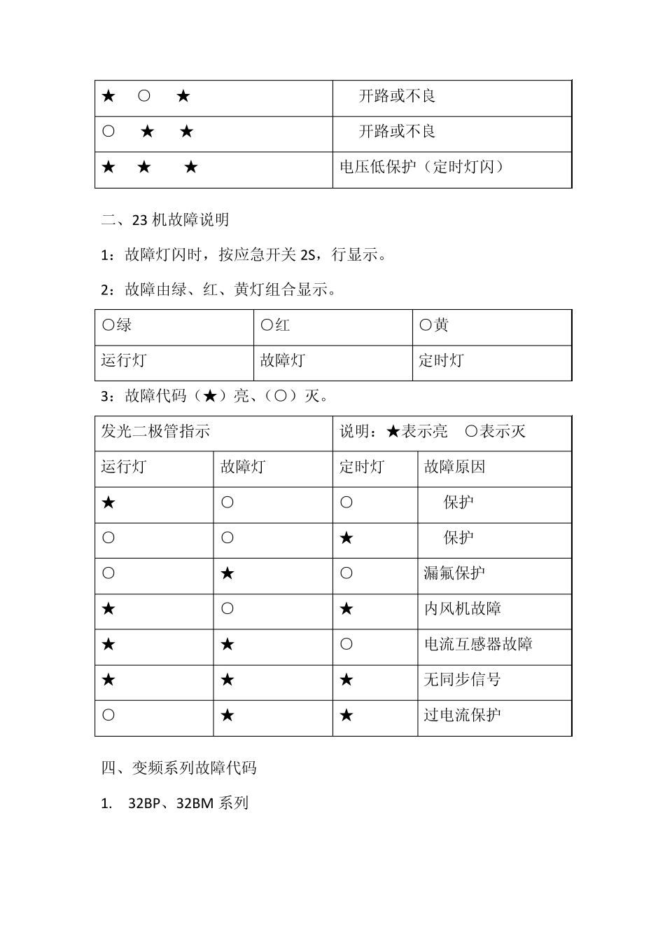 新科空调故障代码汇总_第2页