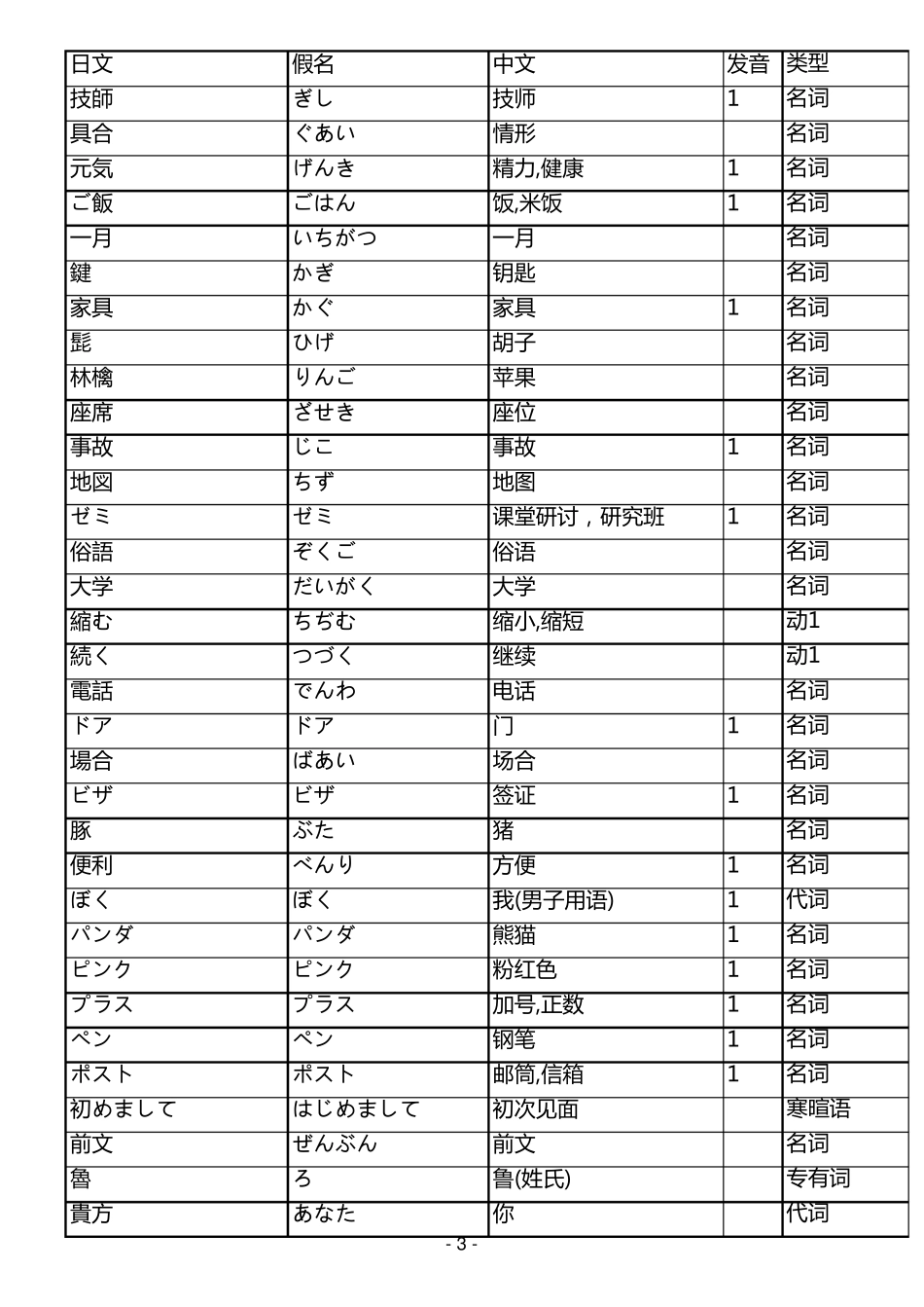 新编日语1单词表_第3页