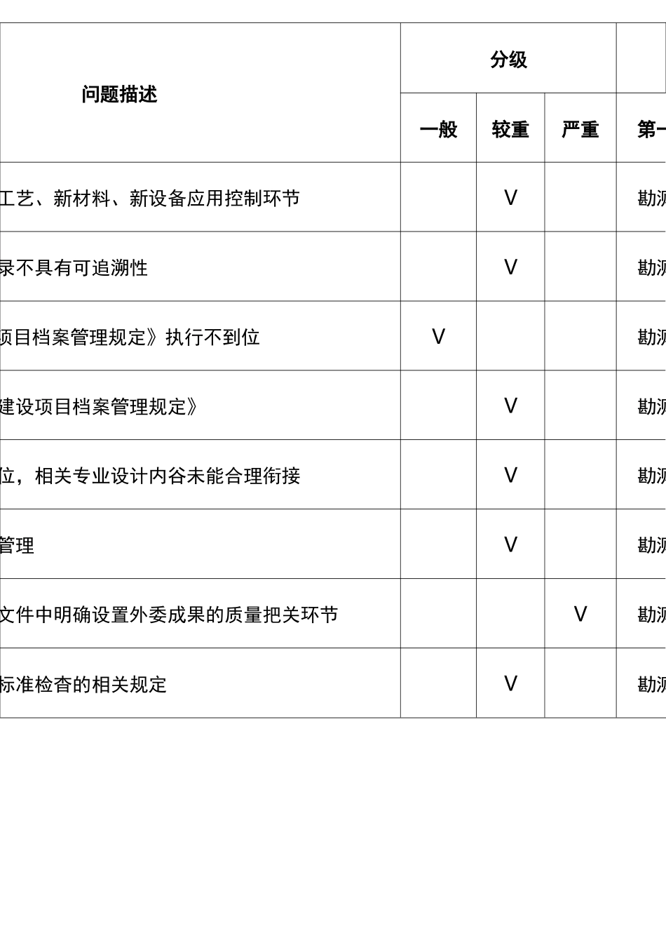 水利工程勘测设计失误分级标准_第3页