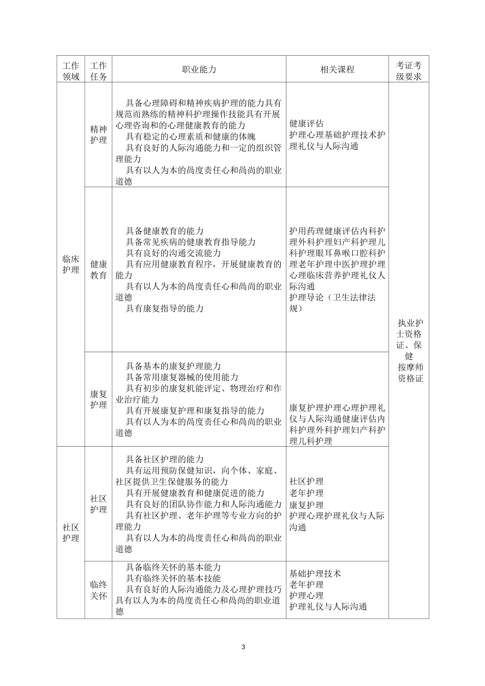 护理专业人才培养方案_第3页
