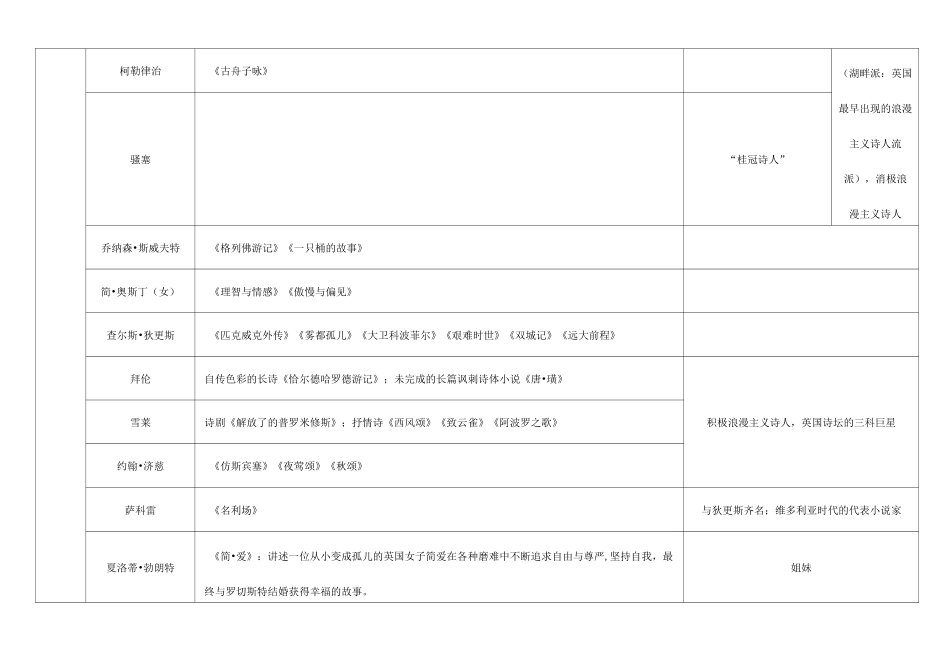 外国文学作家及作品汇编_第3页