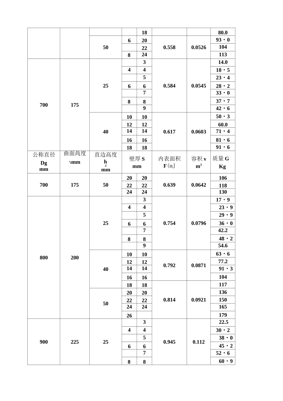 封头标准参数表_第3页