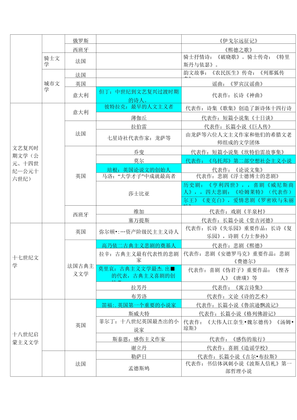 欧洲文学发展简表_第2页