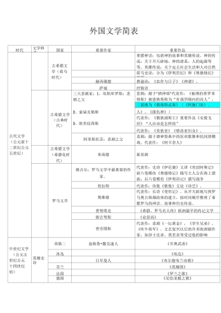 欧洲文学发展简表