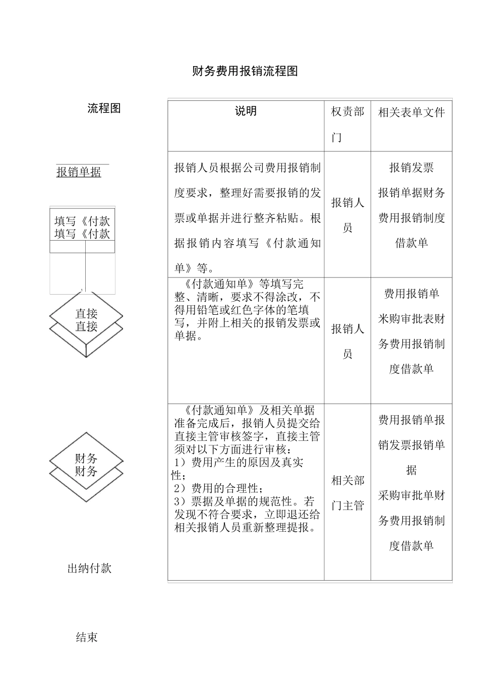 费用报销流程图_第1页