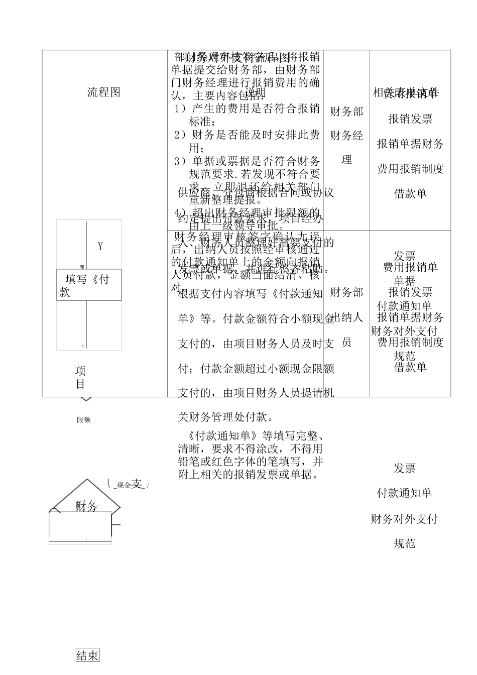 费用报销流程图_第2页