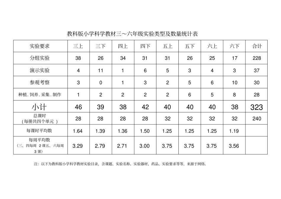 教科版小学科学教材试验目录及数量统计讲解_第1页