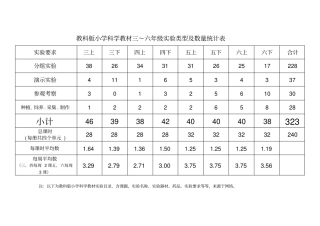 教科版小学科学教材试验目录及数量统计讲解