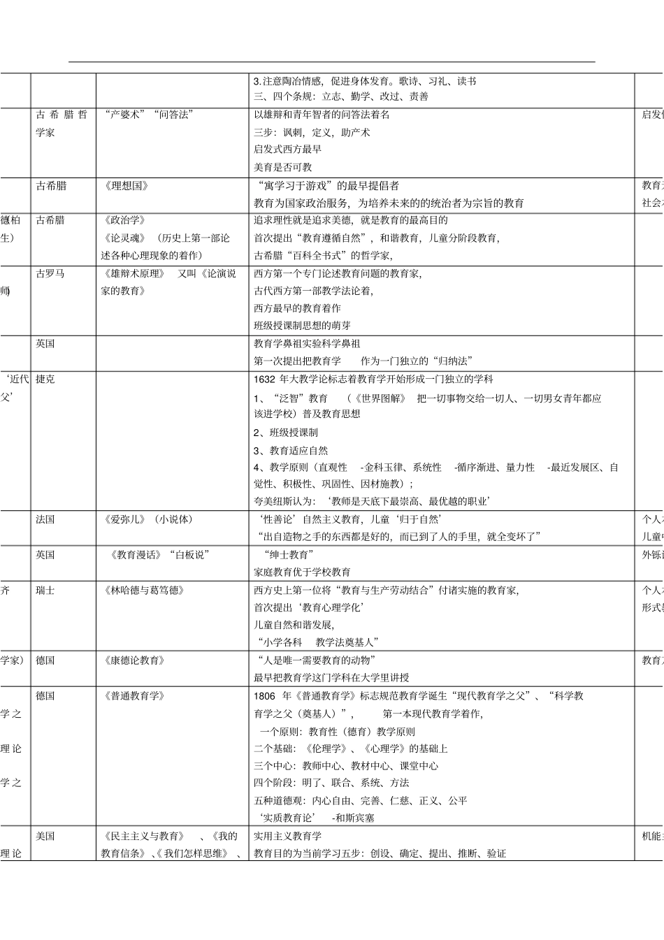教育学心理学常考人物_第2页