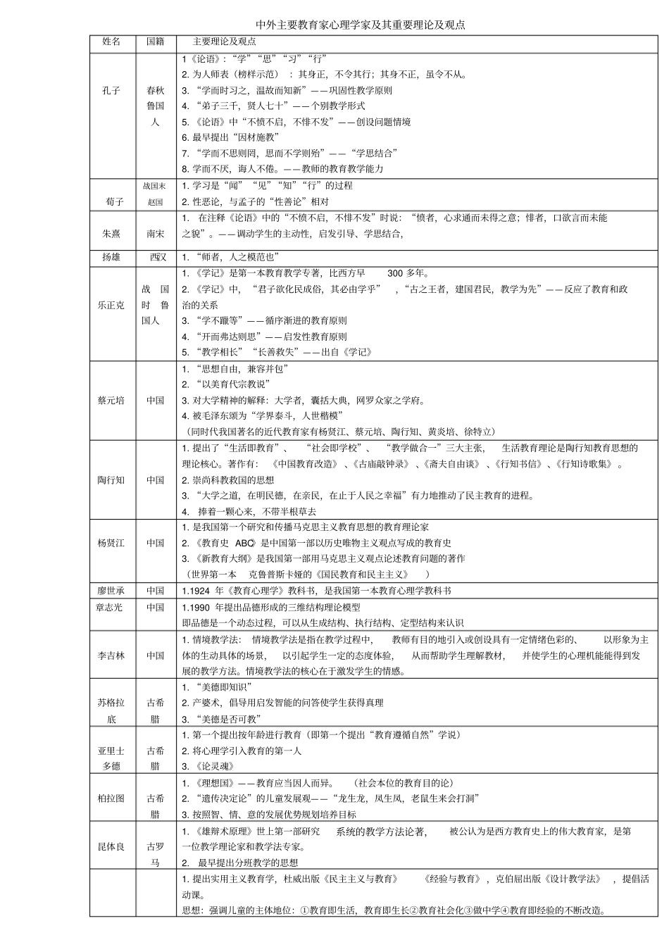 教育学心理学重要人物与理论精编_第1页