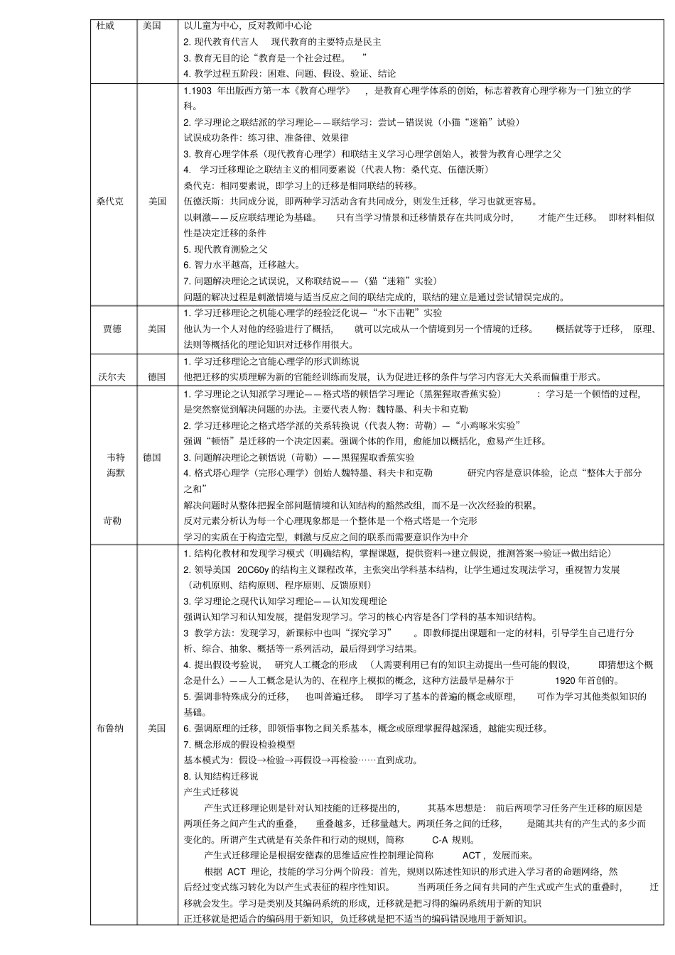 教育学心理学重要人物与理论精编_第2页