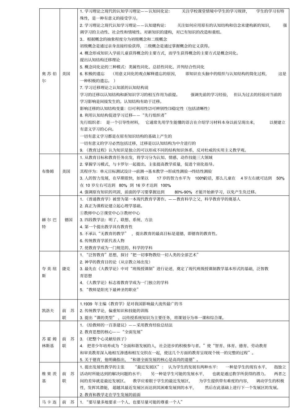教育学心理学重要人物与理论精编_第3页