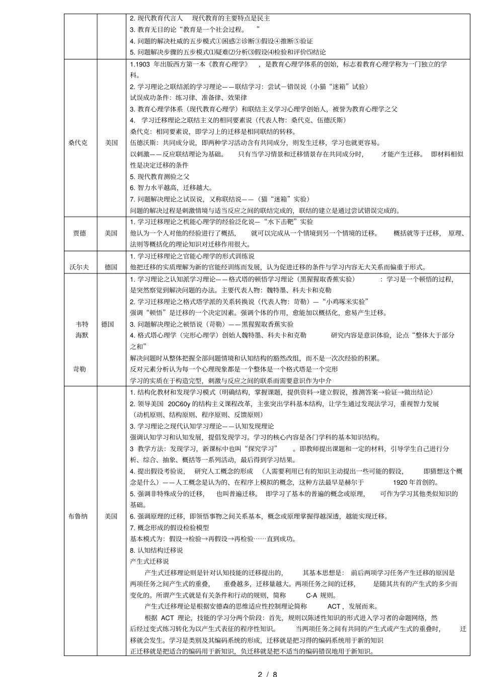 教育学心理学里的主要人物及其理论_第2页