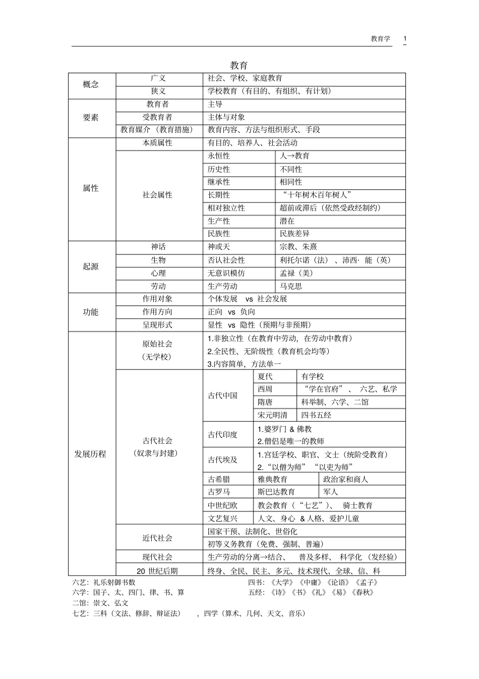 教育学表格总结分析_第1页