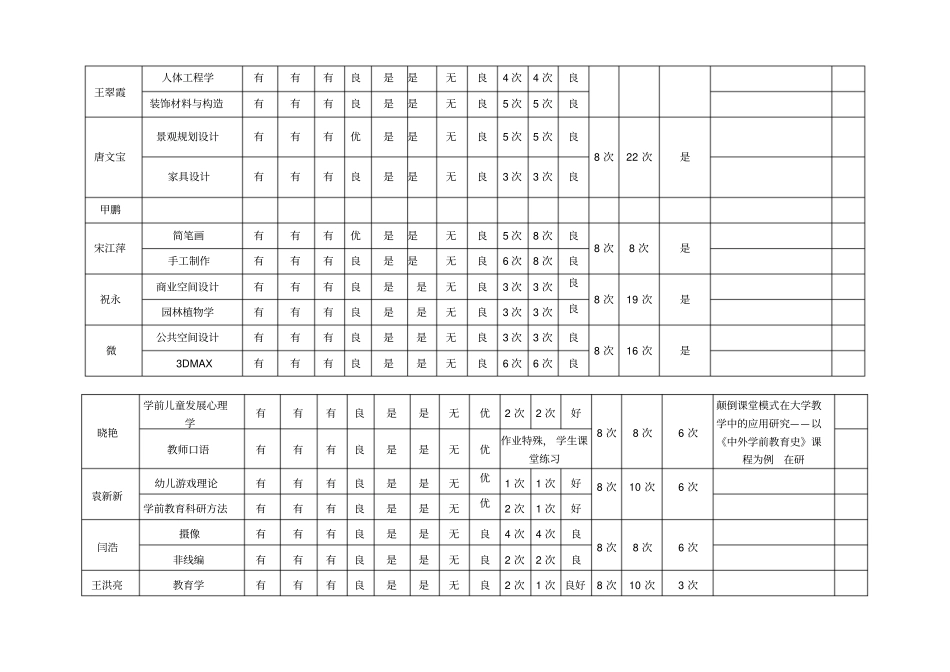 教育学院期中教学检查表_第3页