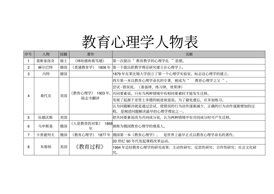 教育心理学人物表要点_第1页