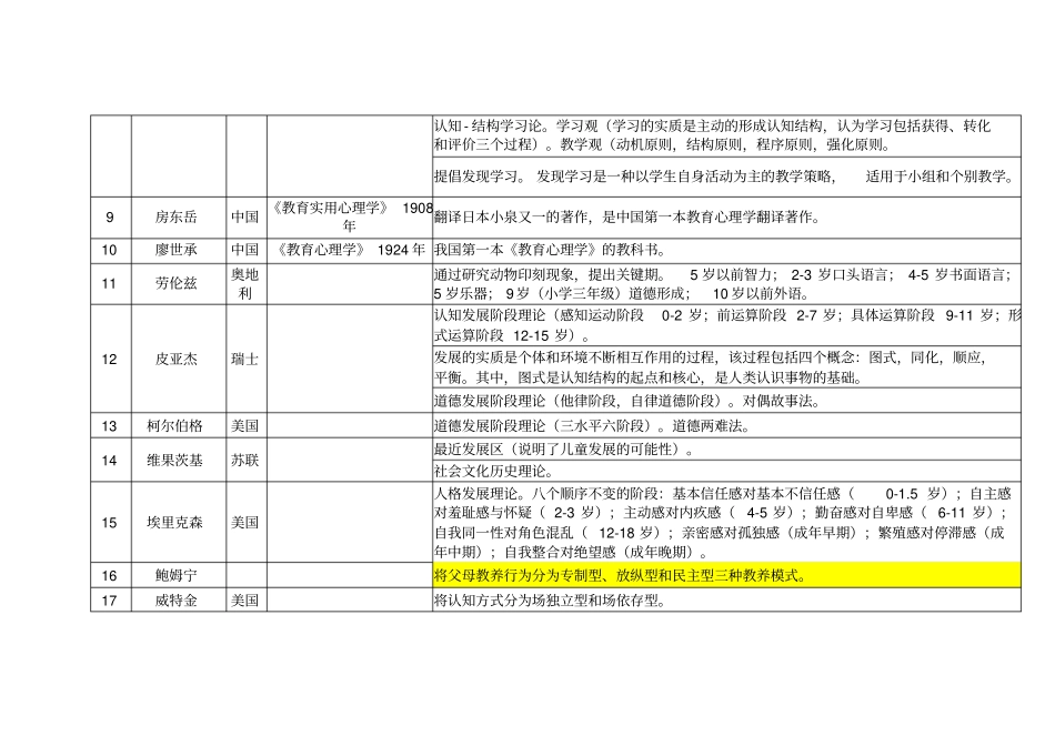 教育心理学人物表要点_第2页
