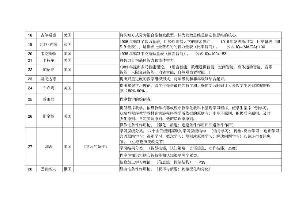 教育心理学人物表要点_第3页
