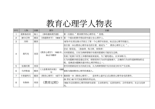 教育心理学人物表要点