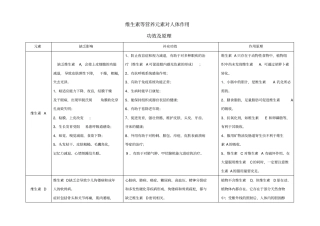 教育最新高中化学关注营养平衡维生素和微量元素微量元素对人体作用素材选修1
