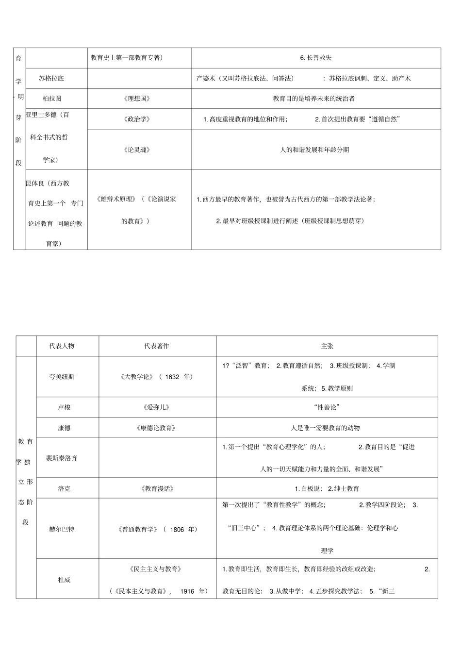 教育理论基础知识梳理汇总_第2页