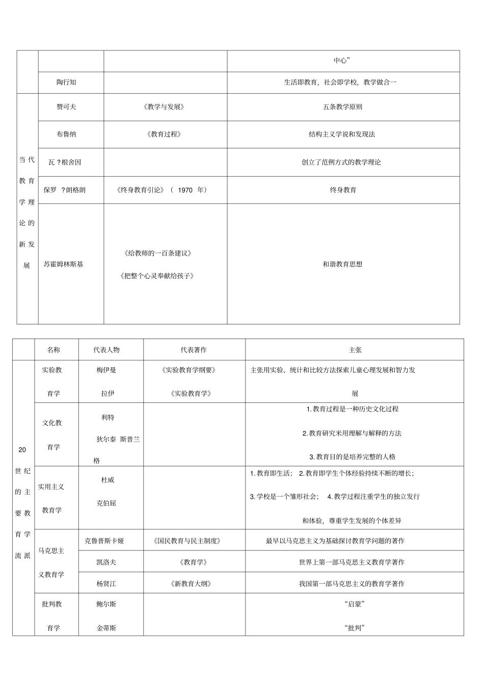 教育理论基础知识梳理汇总_第3页